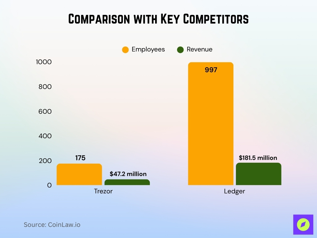 Comparison With Key Competitors