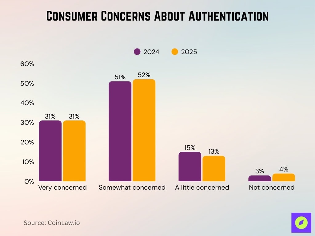 Consumer Concerns About Authentication