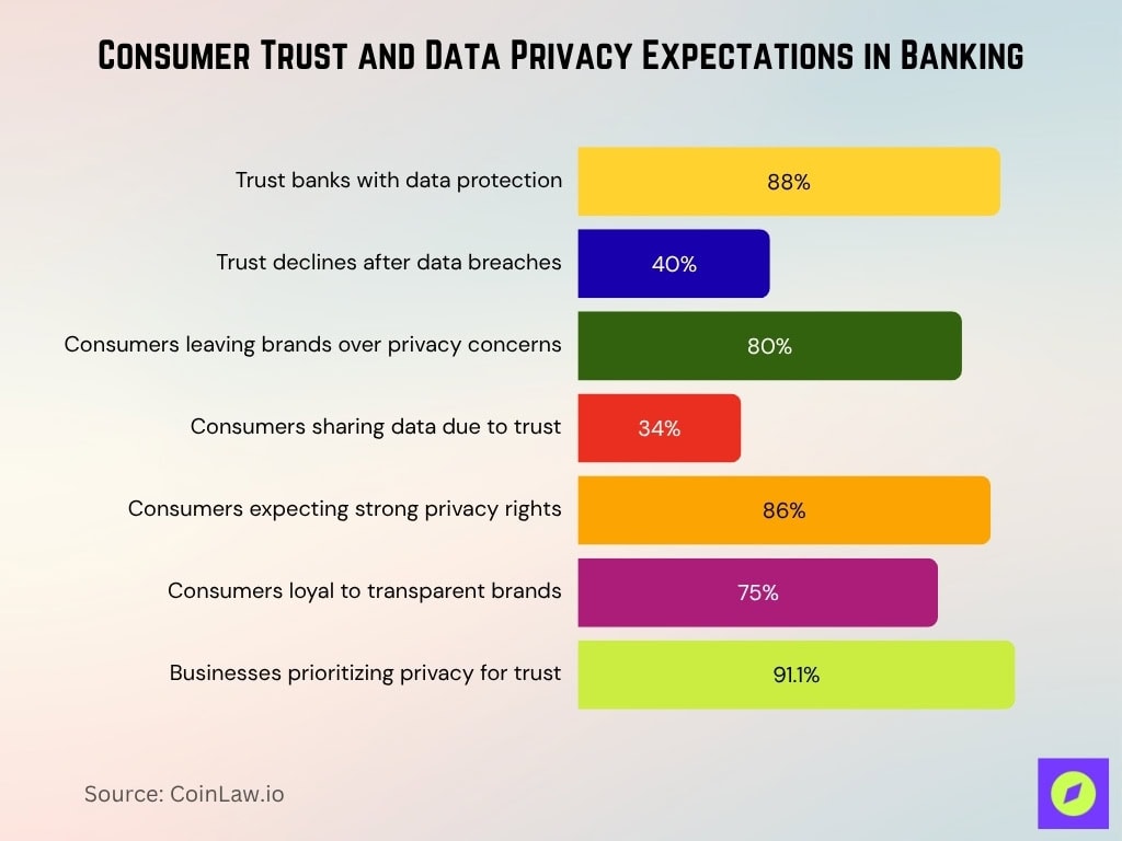 Consumer Trust And Data Privacy Expectations In Banking