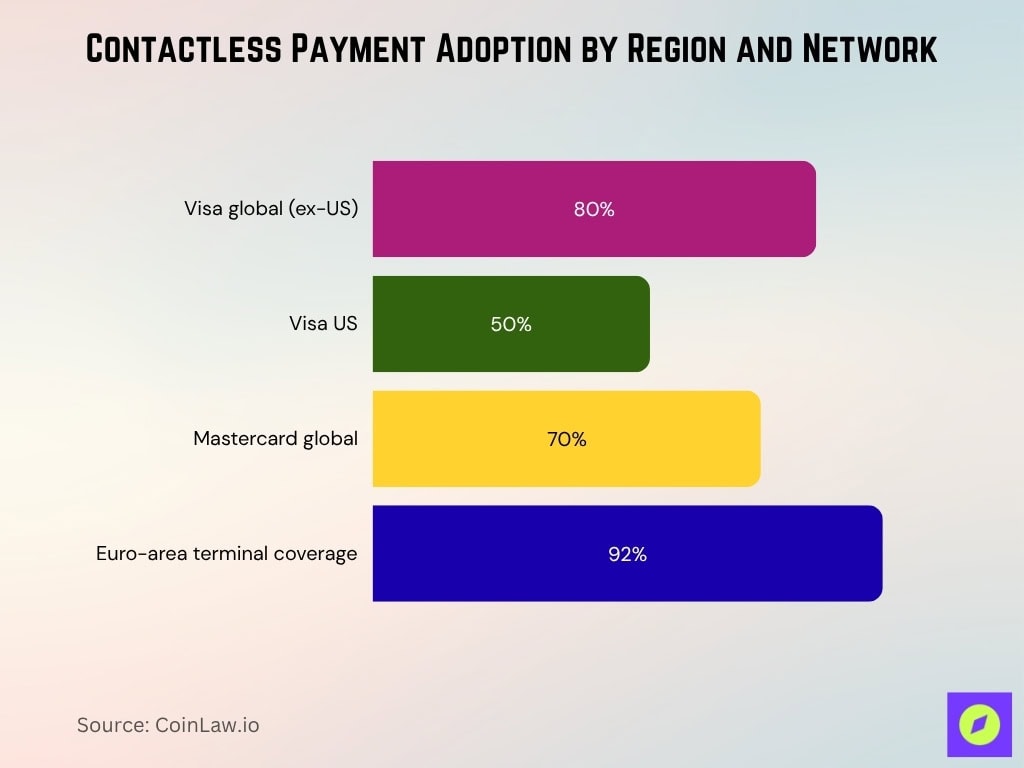 Contactless Payment Adoption By Region And Network