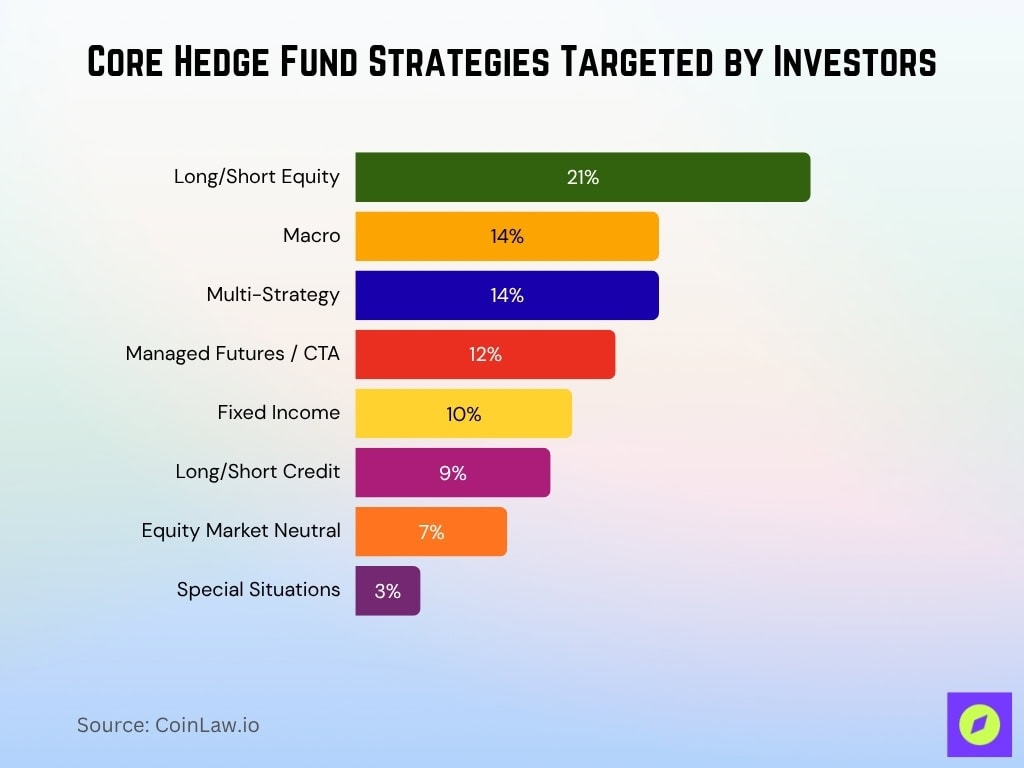 Core Hedge Fund Strategies Targeted By Investors