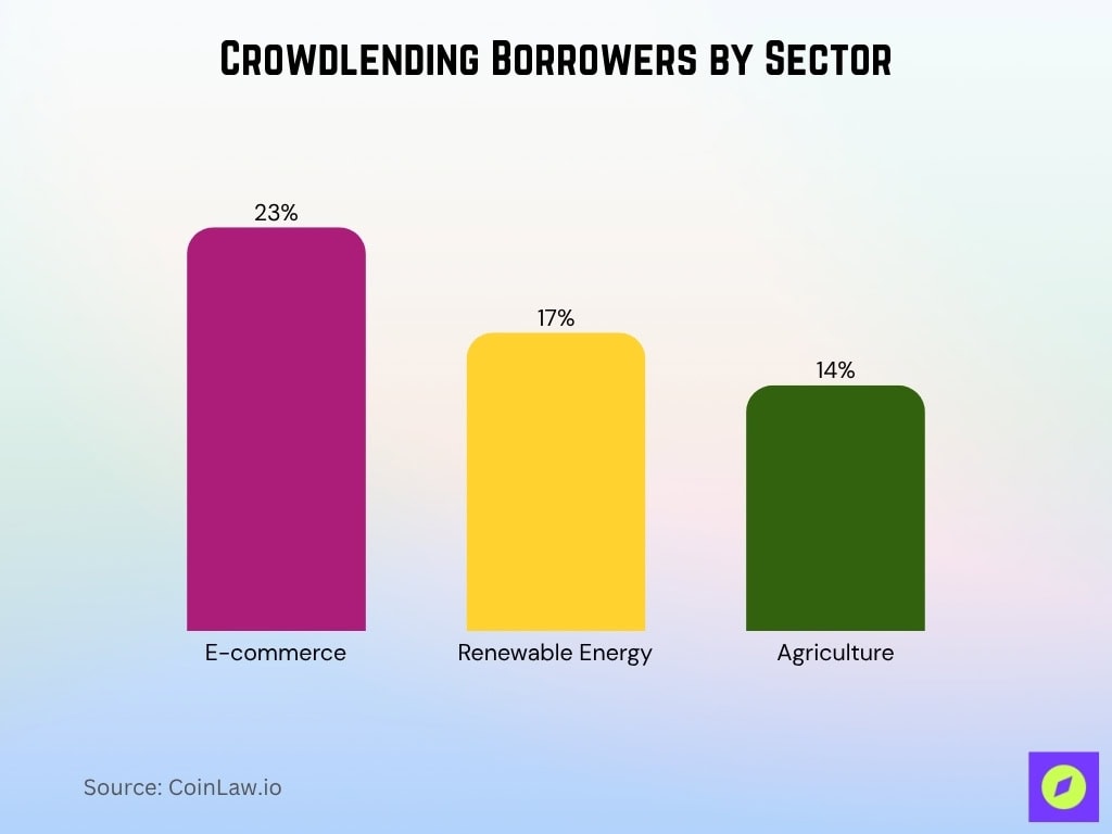 Crowdlending Borrowers By Sector