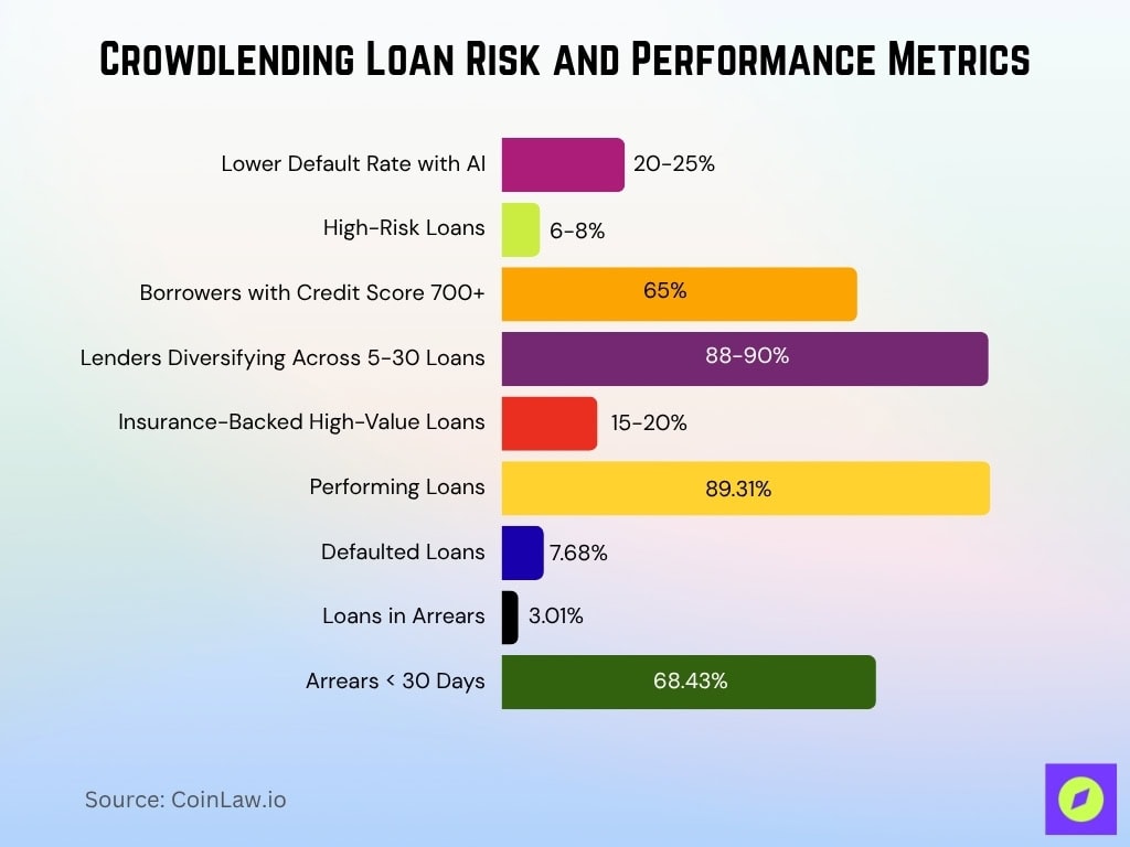 Crowdlending Loan Risk And Performance Metrics