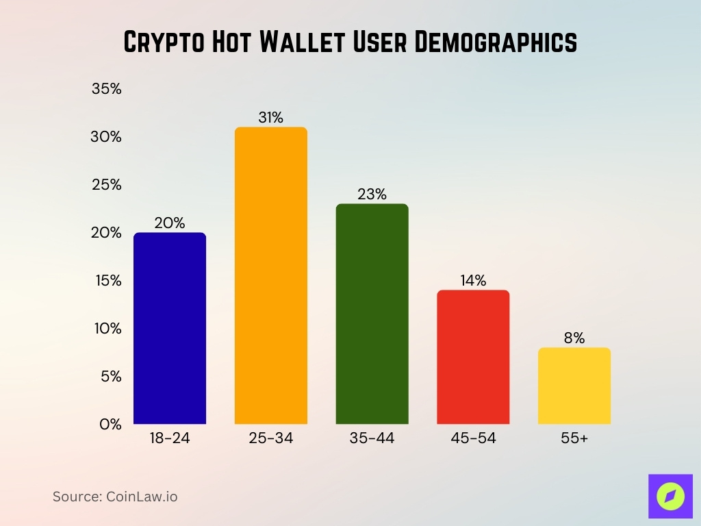 Crypto Hot Wallet User Demographics Crypto Hot Wallet User Demographics
