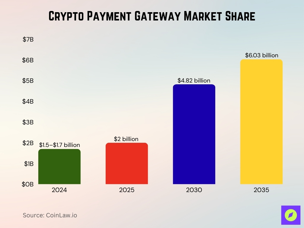 Crypto Payment Gateway Market Share