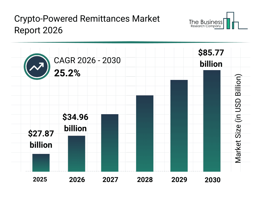Crypto Remittances Market Growth