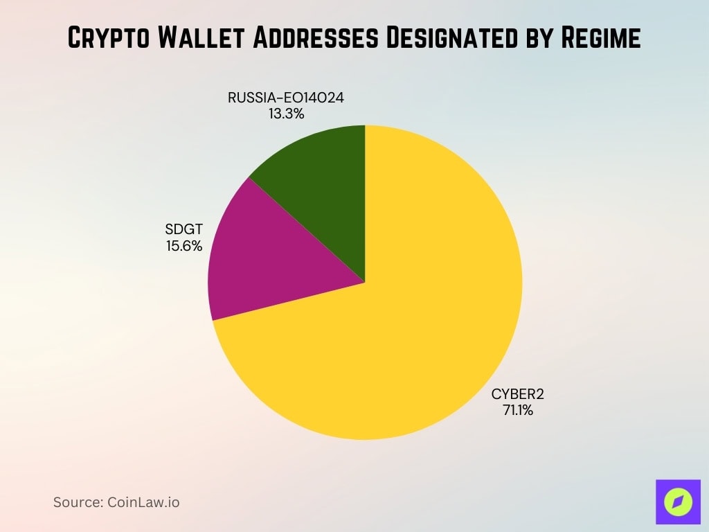 Crypto Wallet Addresses Designated By Regime