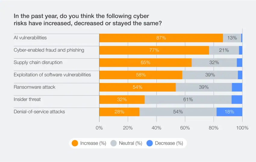 Cyber Risk Trends And Threat Escalation