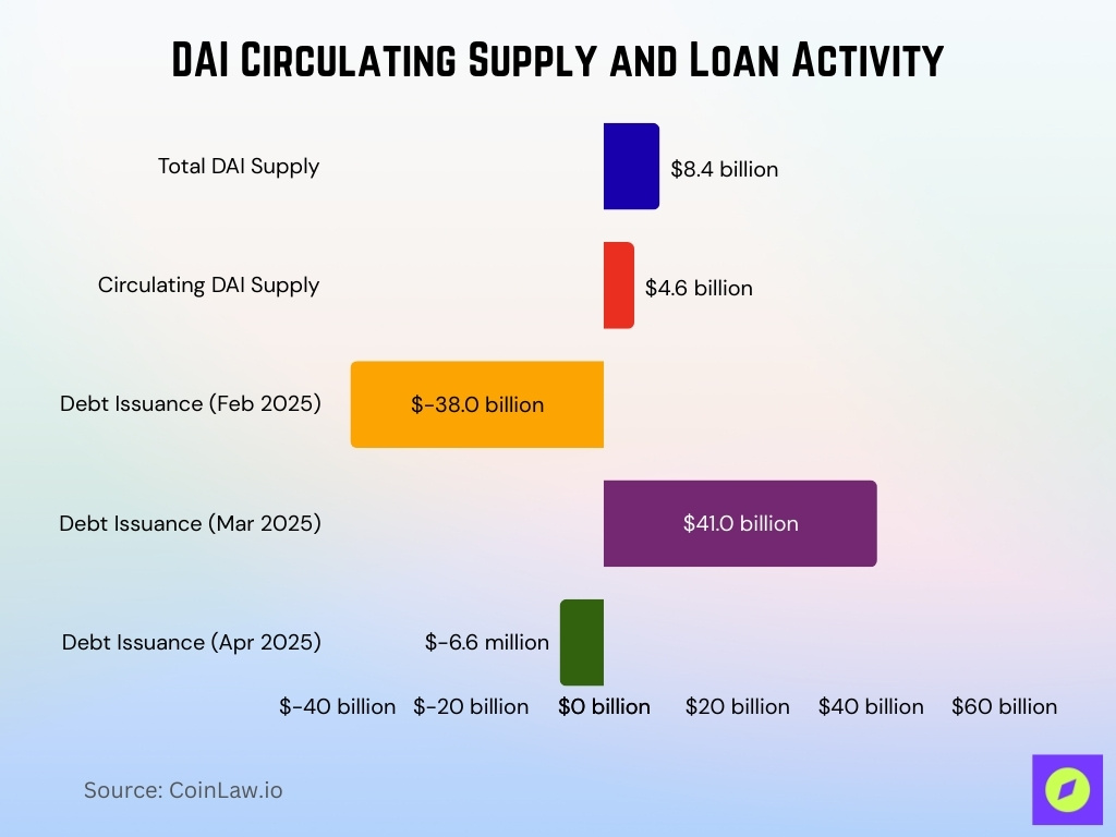 DAI Circulating Supply and Loan Activity DAI Circulating Supply and Loan Activity