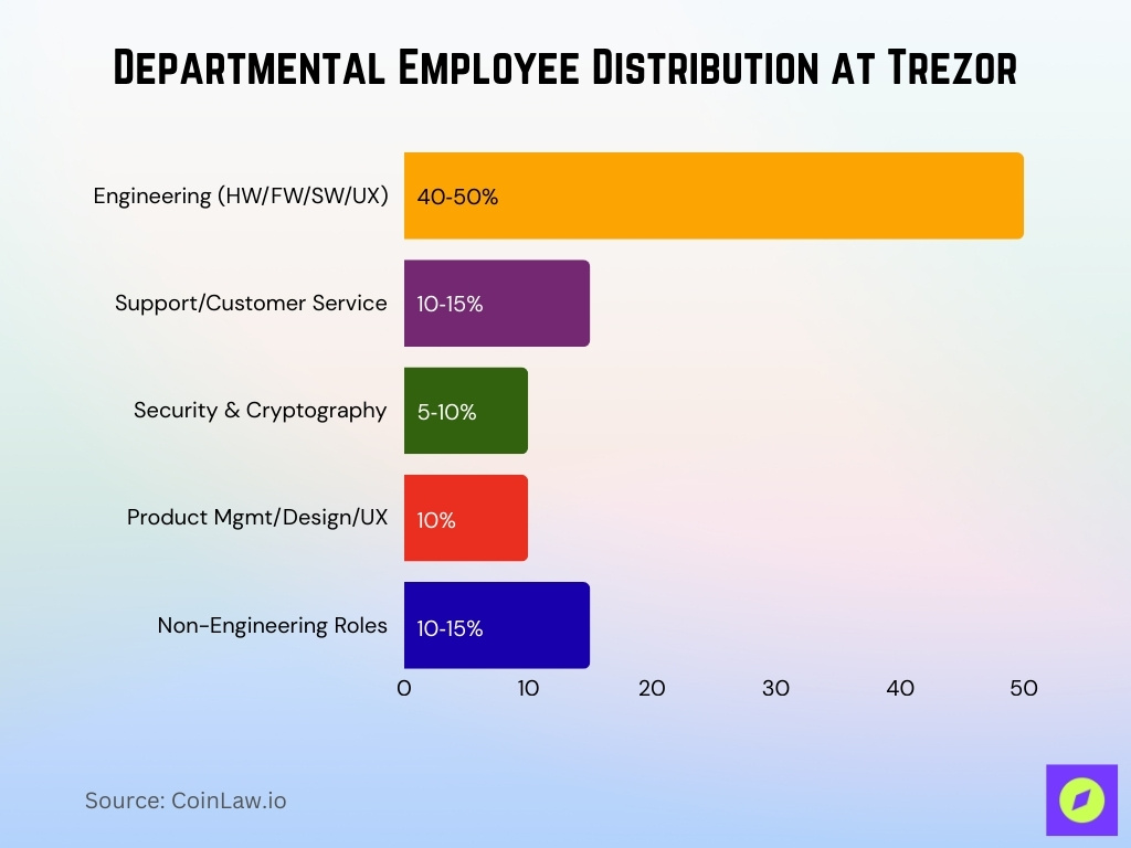Departmental Employee Distribution At Trezor