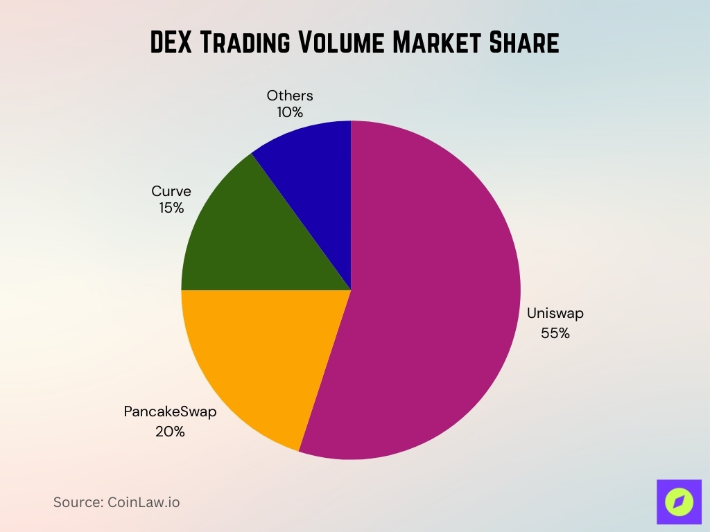 DEX Trading Volume Market Share