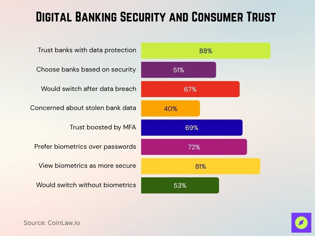 Digital Banking Security And Consumer Trust