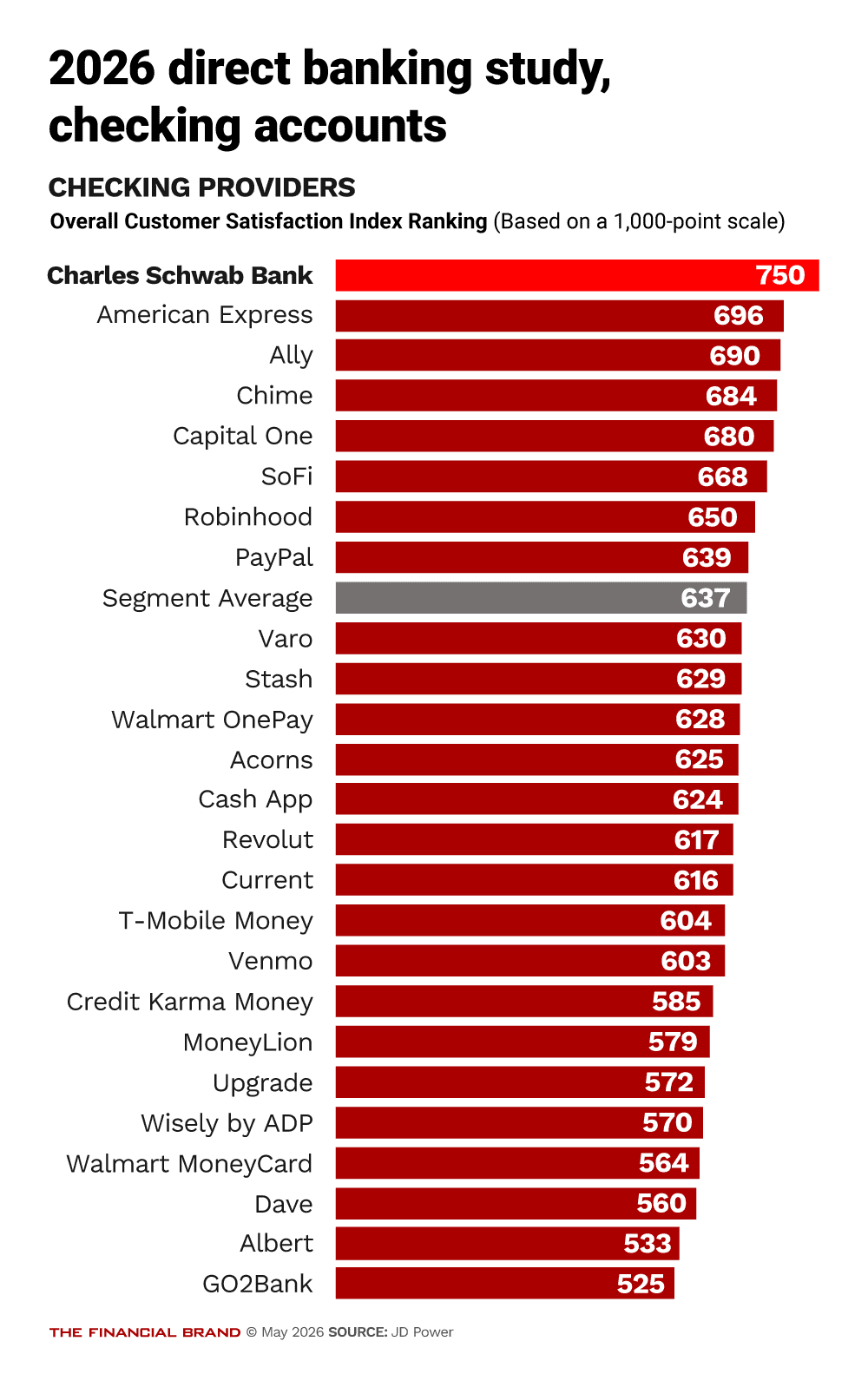 Direct Banking Customer Satisfaction
