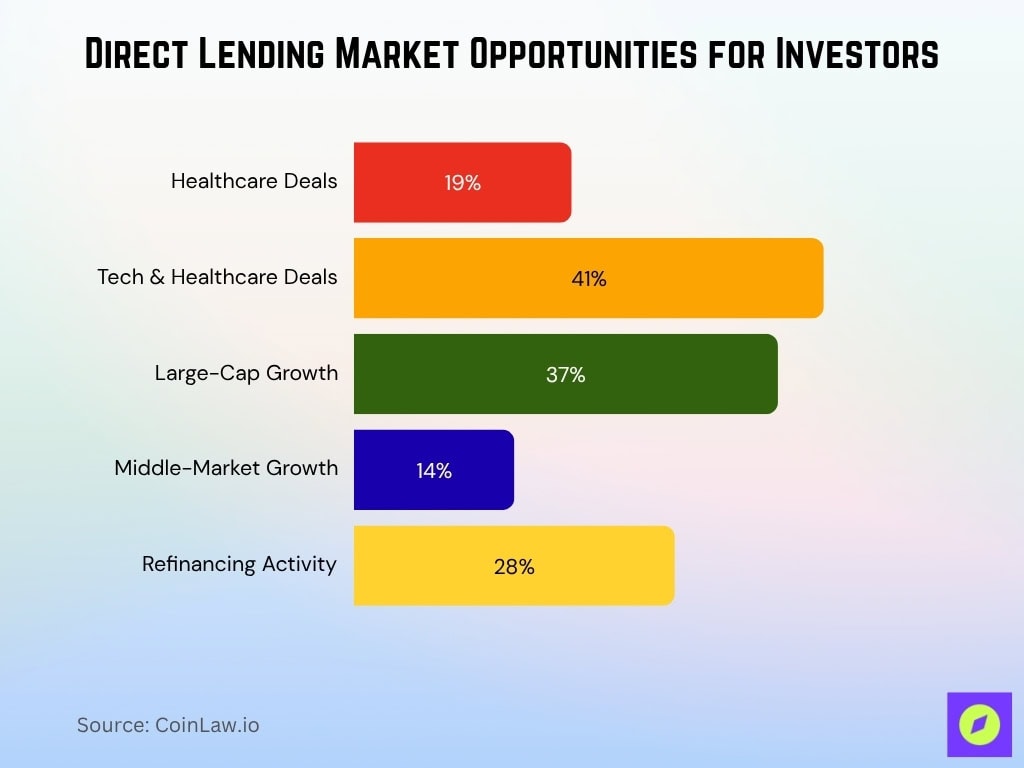 Direct Lending Market Opportunities For Investors