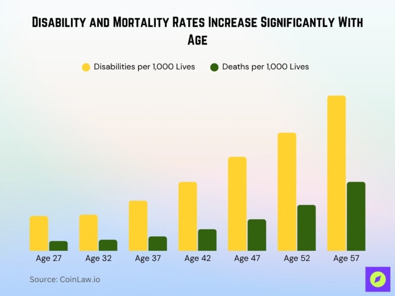 Disability Insurance Industry Statistics 2026: Policy Insights • CoinLaw