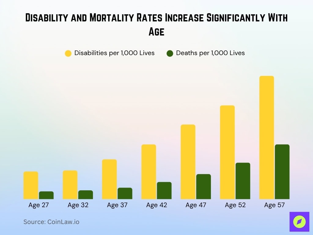 Disability And Mortality Rates Increase Significantly With Age