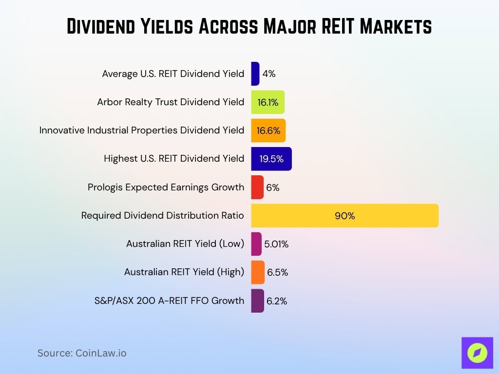 Dividend Yields Across Major REIT Markets
