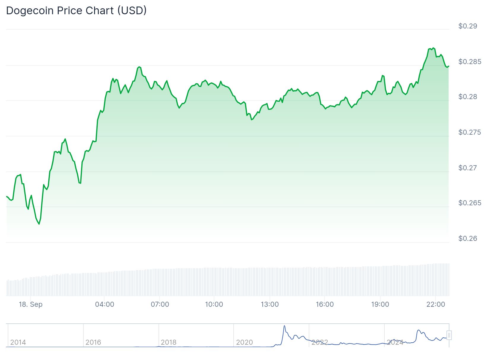 Doge Coin On 18th Sept