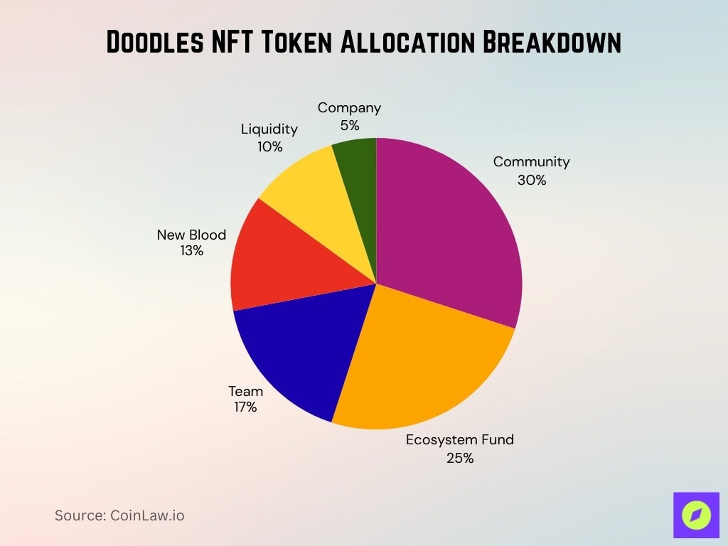 Doodles NFT Token Allocation Breakdown