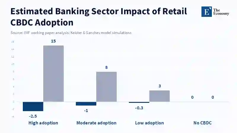 Estimated Banking Sector Impact of Retail CBDC Adoption