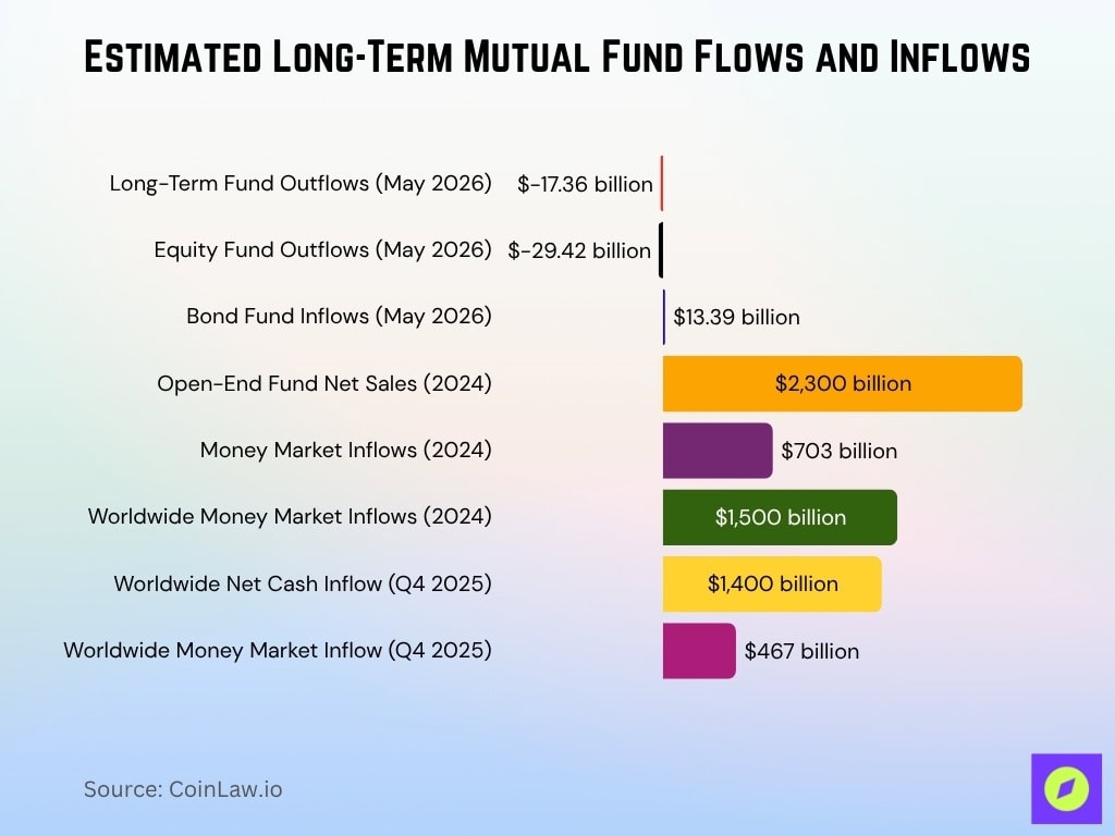 Estimated Long-Term Mutual Fund Flows and Inflows