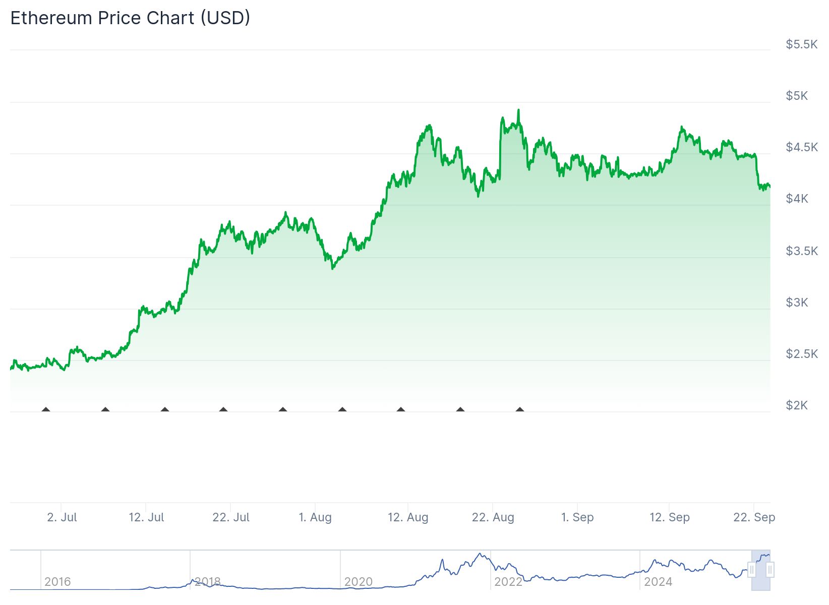 Eth Price 23rd Sept After Eth Outflow