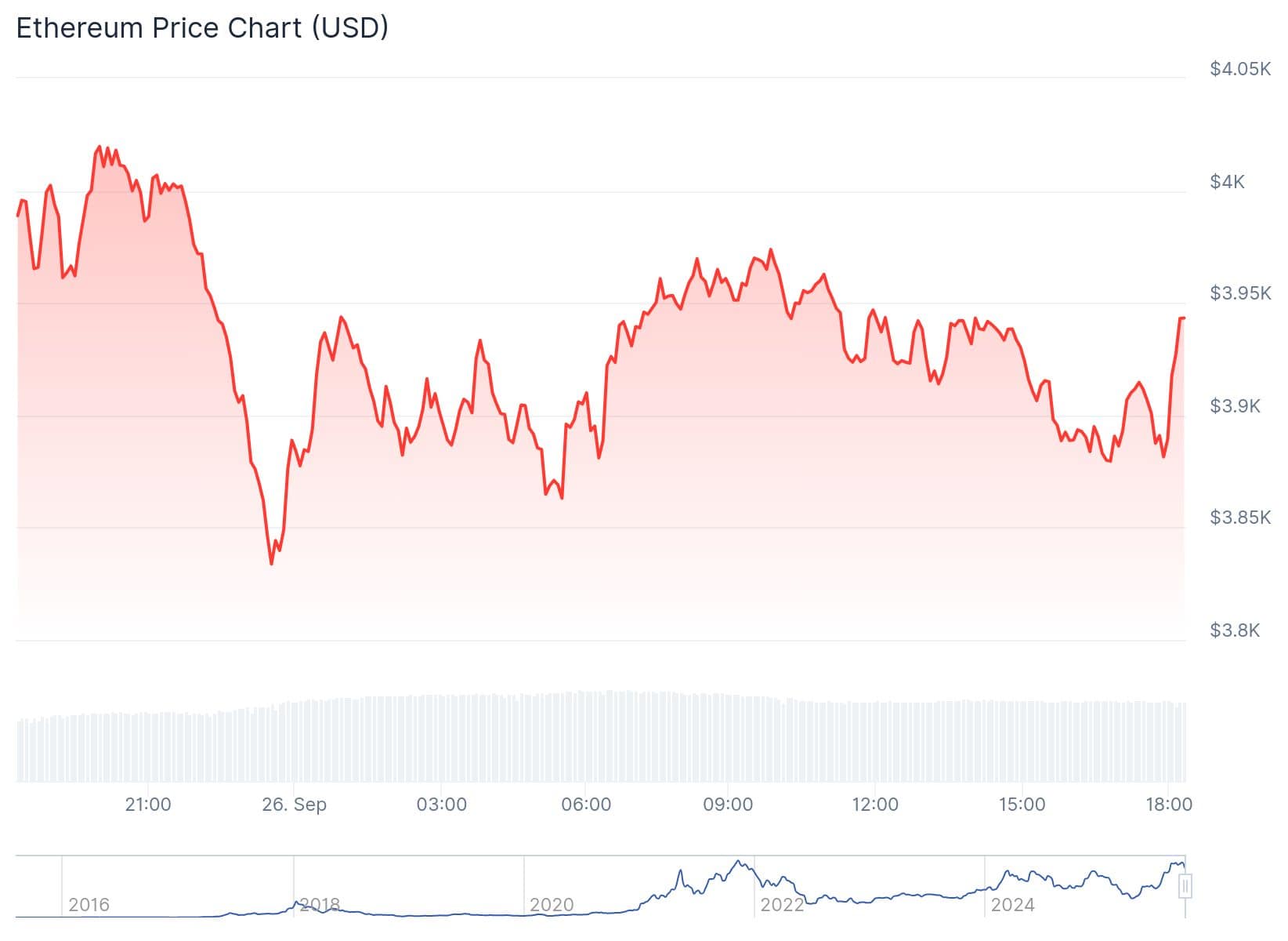 Eth Price 26th Sept