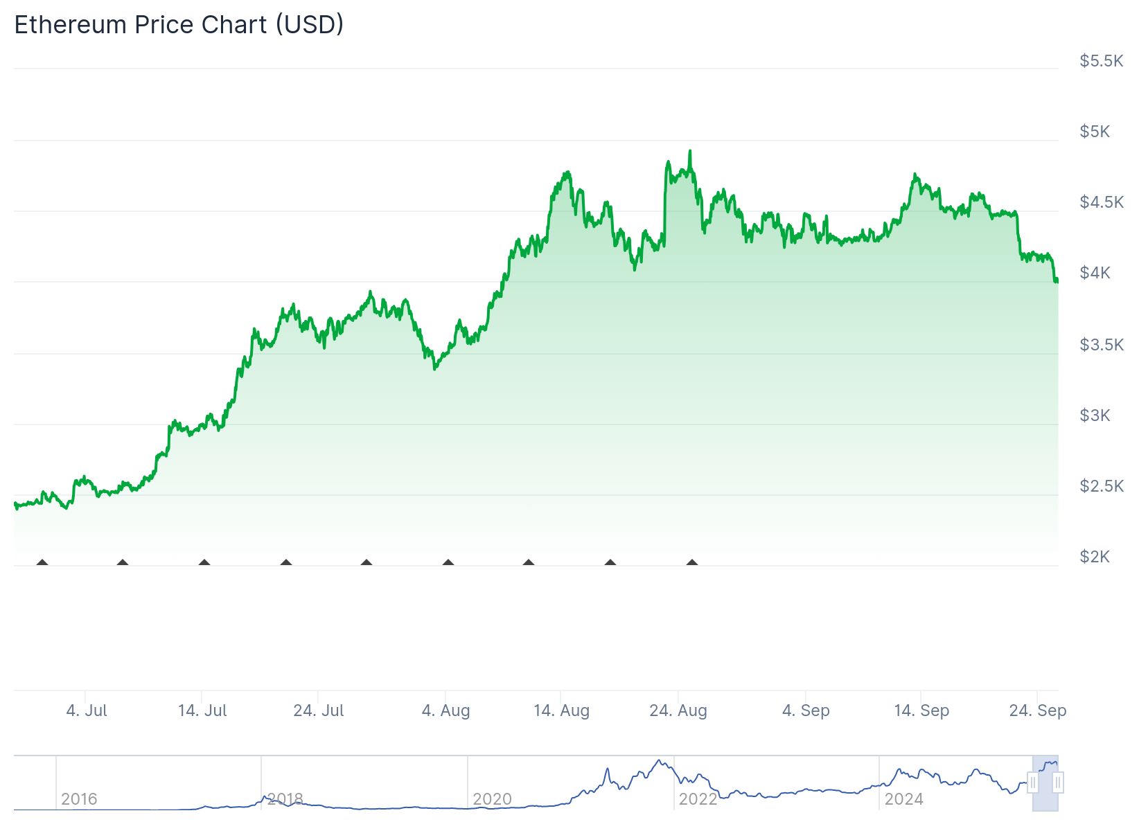Eth Price Below 4k 25th Sept