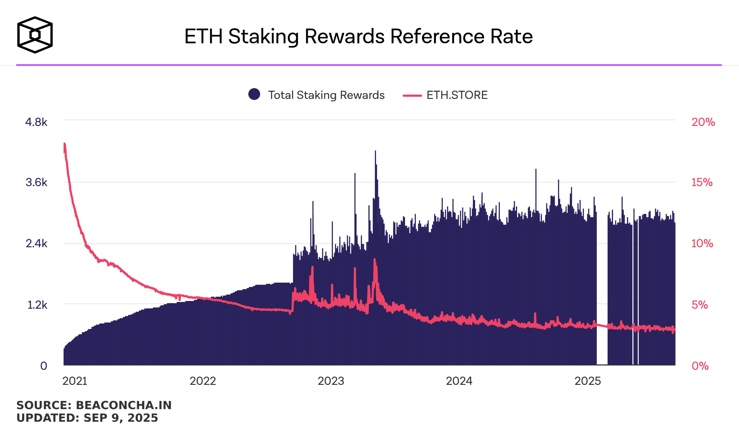 ETH Staking Rewards Reference Rate