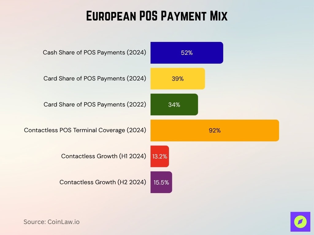 European POS Payment Mix