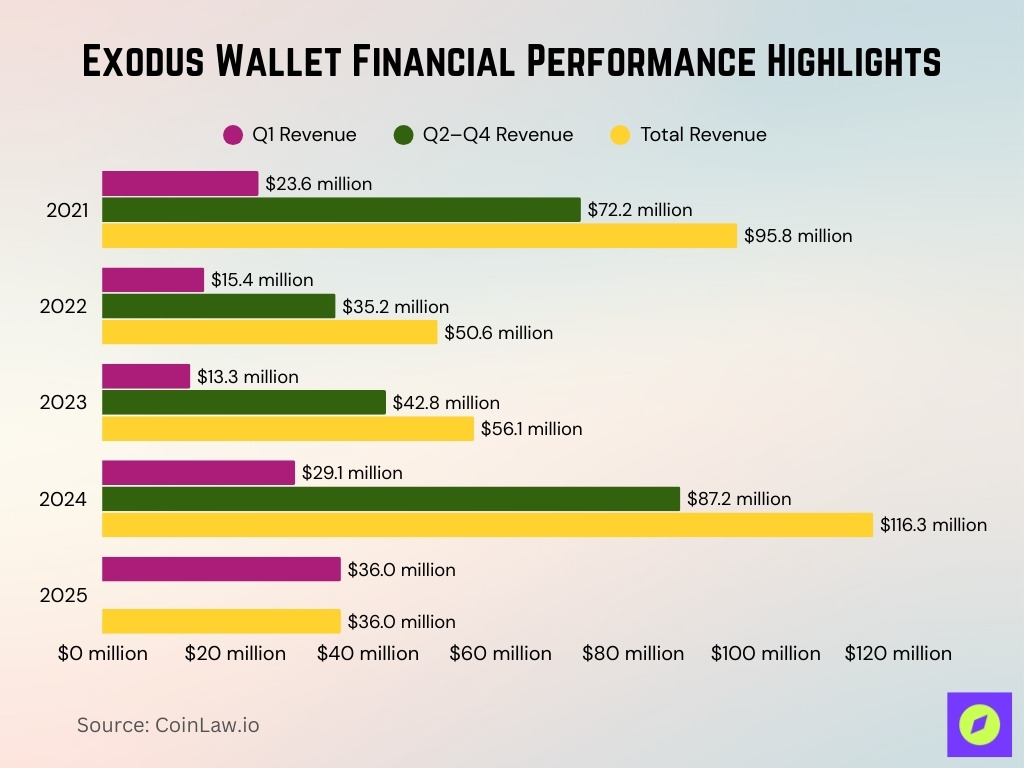Exodus Wallet Financial Performance Highlights Exodus Wallet Financial Performance Highlights