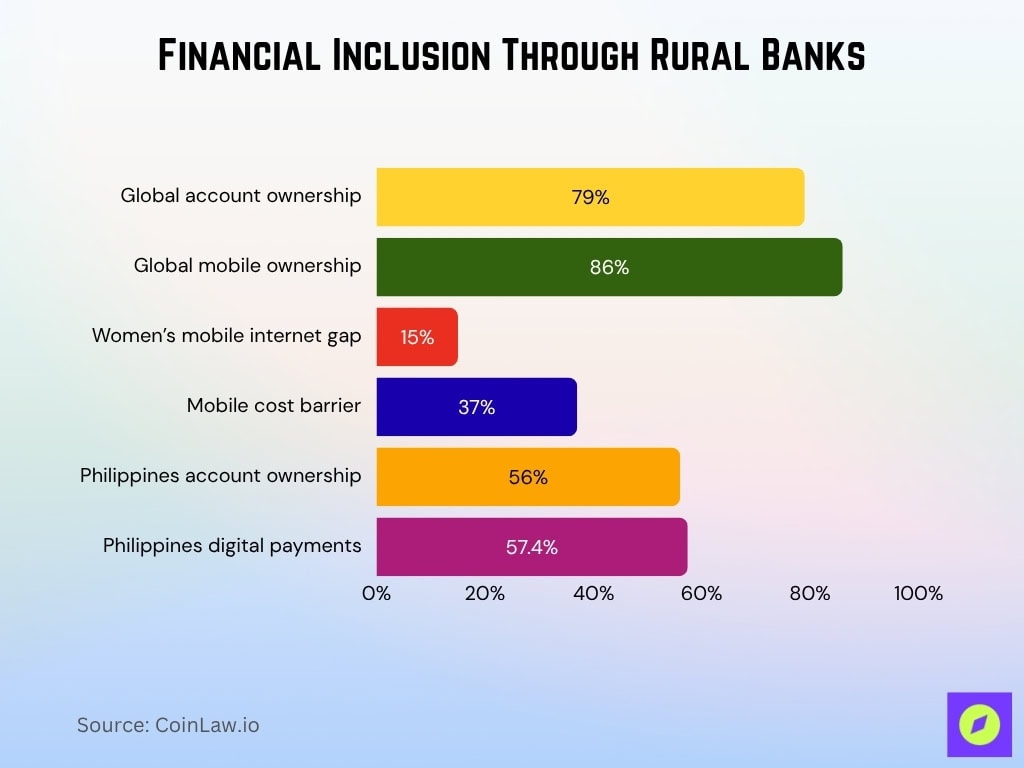 Financial Inclusion Through Rural Banks