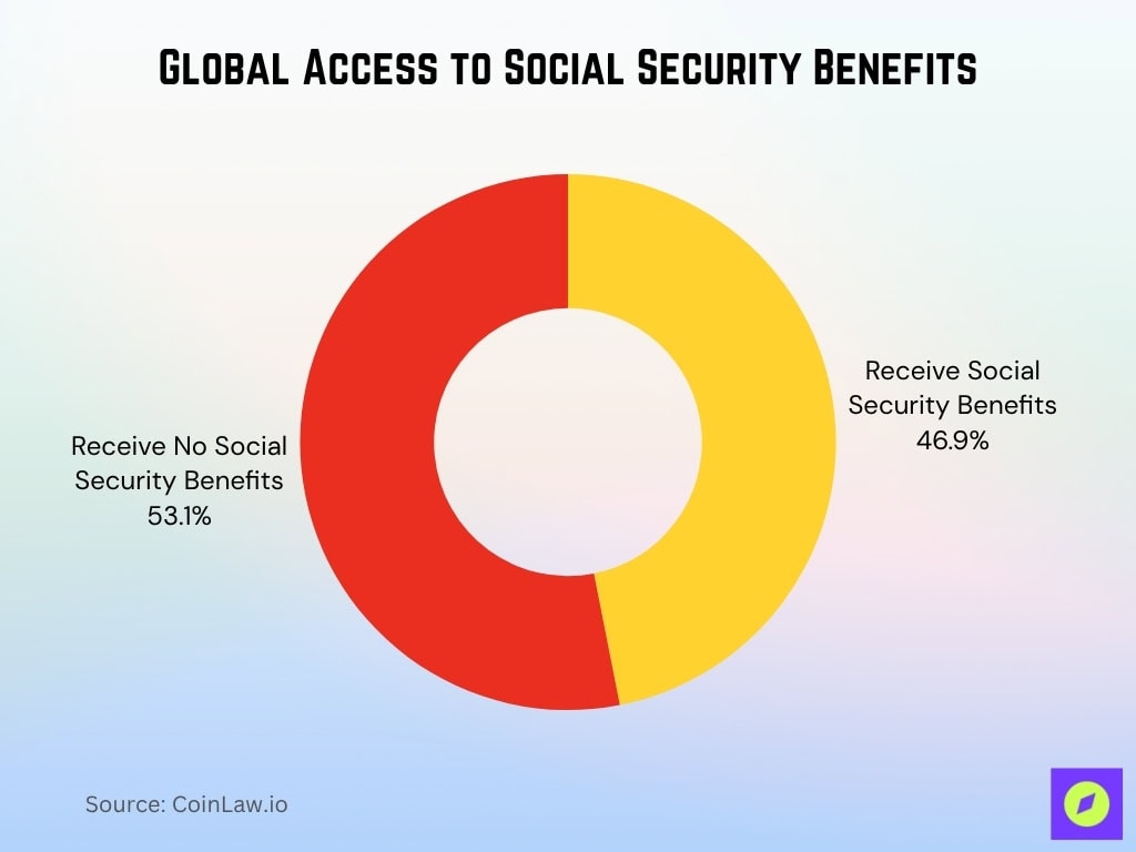Global Access To Social Security Benefits