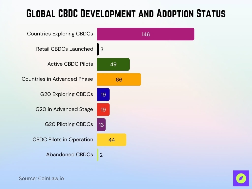 Global CBDC Development and Adoption Status