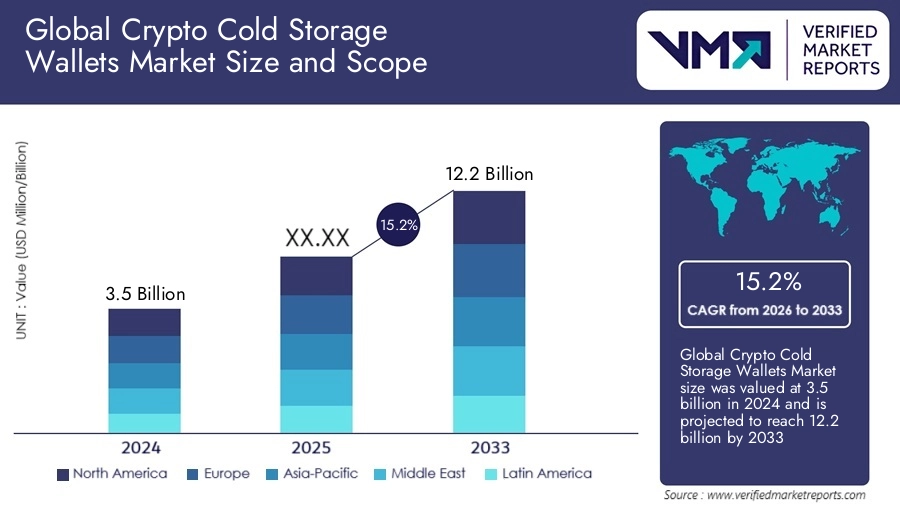Global Crypto Cold Storage Wallet Market Highlights