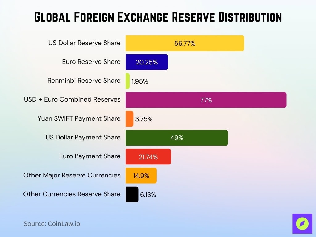 Global Foreign Exchange Reserve Distribution