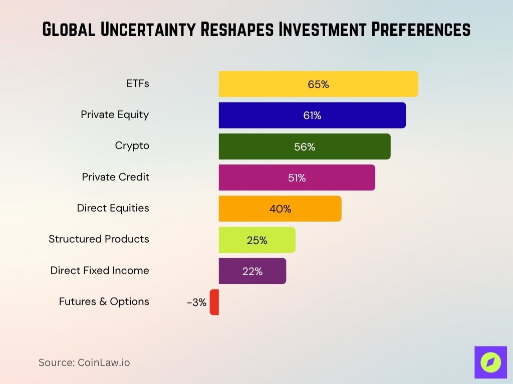 Global Uncertainty Reshapes Investment Preferences
