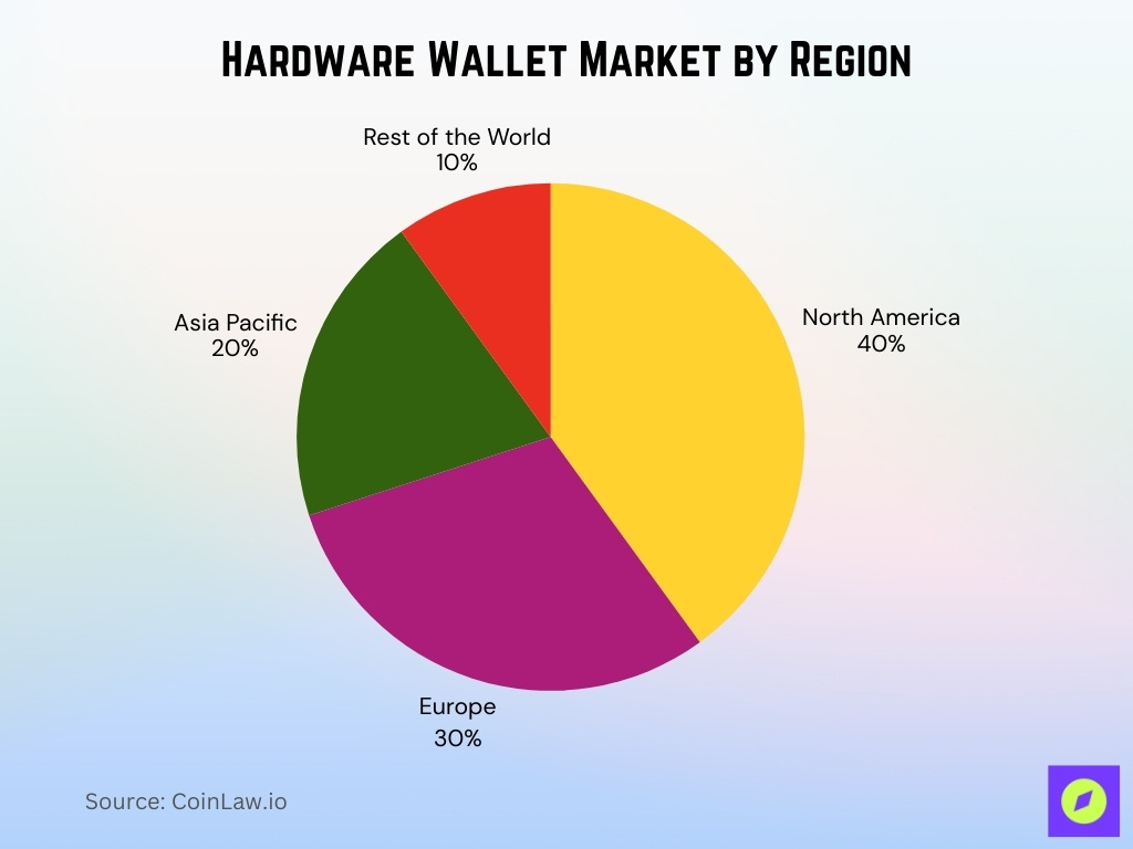 Hardware Wallet Market By Region