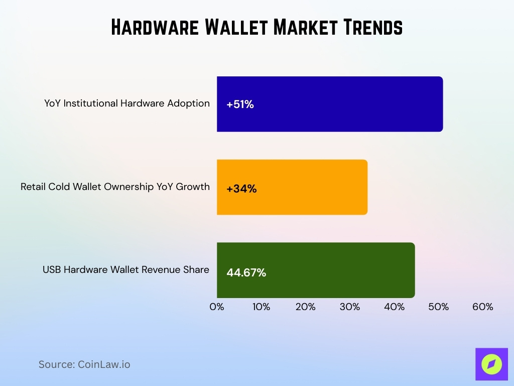 Hardware Wallet Market Trends