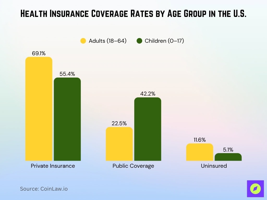 Health Insurance Coverage Rates by Age Group in the U.S.
