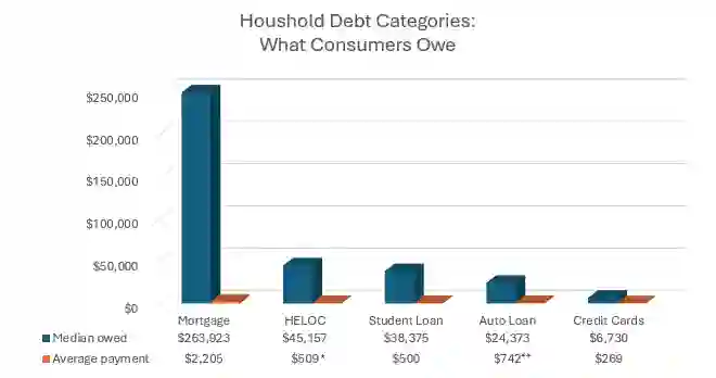Household Debt Categories: What Consumers Owe