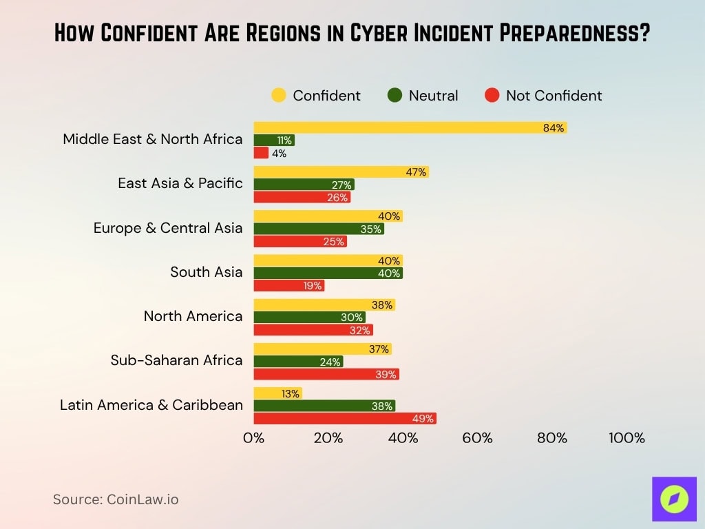 How Confident Are Regions In Cyber Incident Preparedness