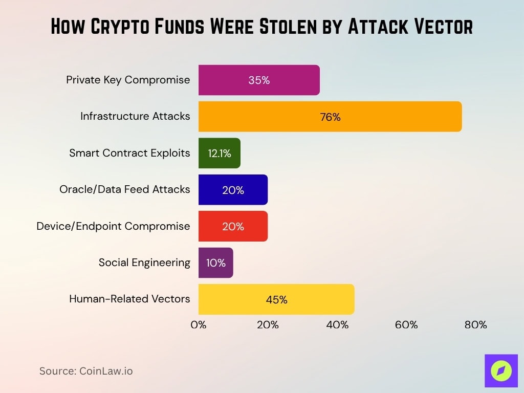 How Crypto Funds Were Stolen By Attack Vector