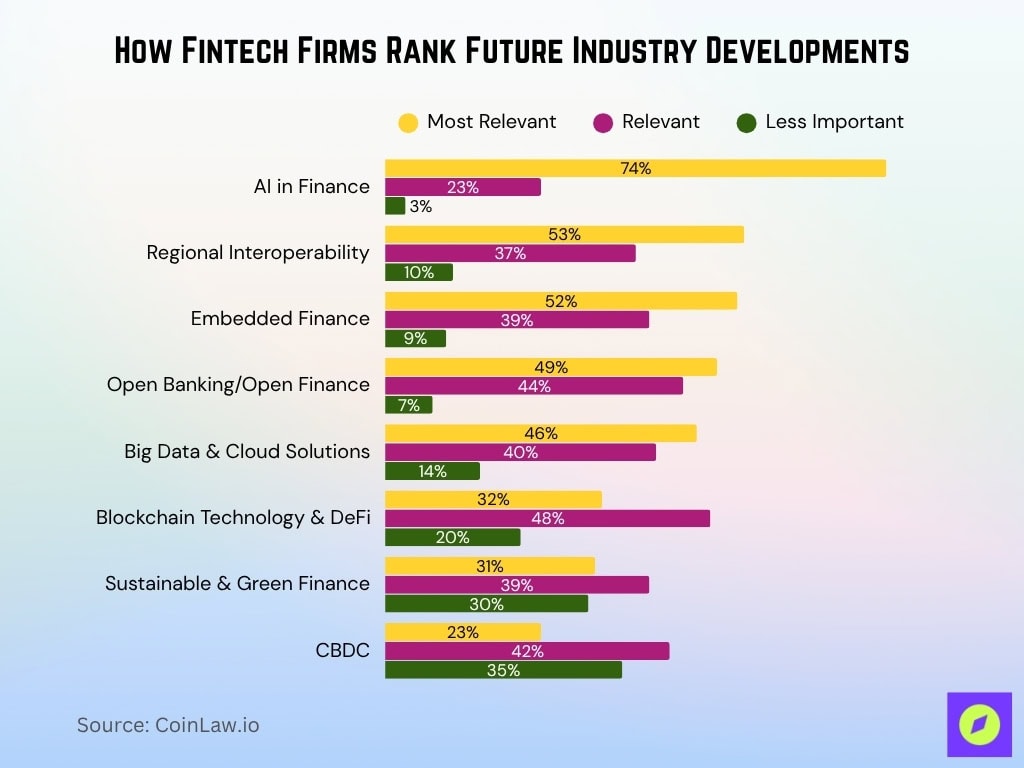 How Fintech Firms Rank Future Industry Developments