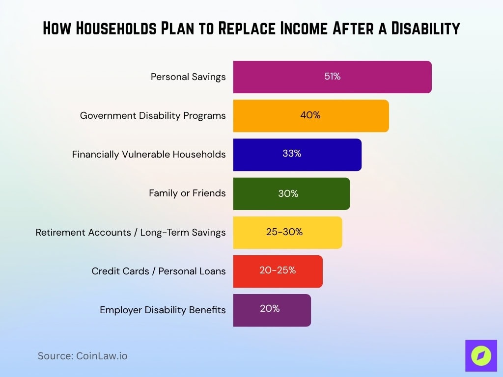 How Households Plan To Replace Income After A Disability