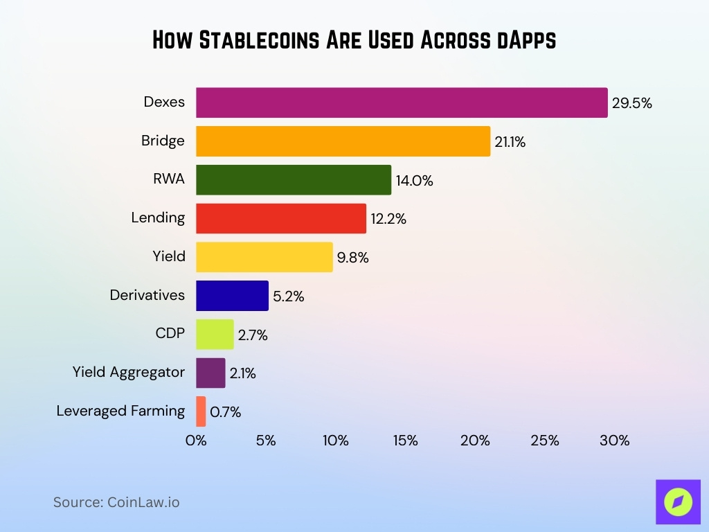 How Stablecoins Are Used Across Dapps How Stablecoins Are Used Across Dapps