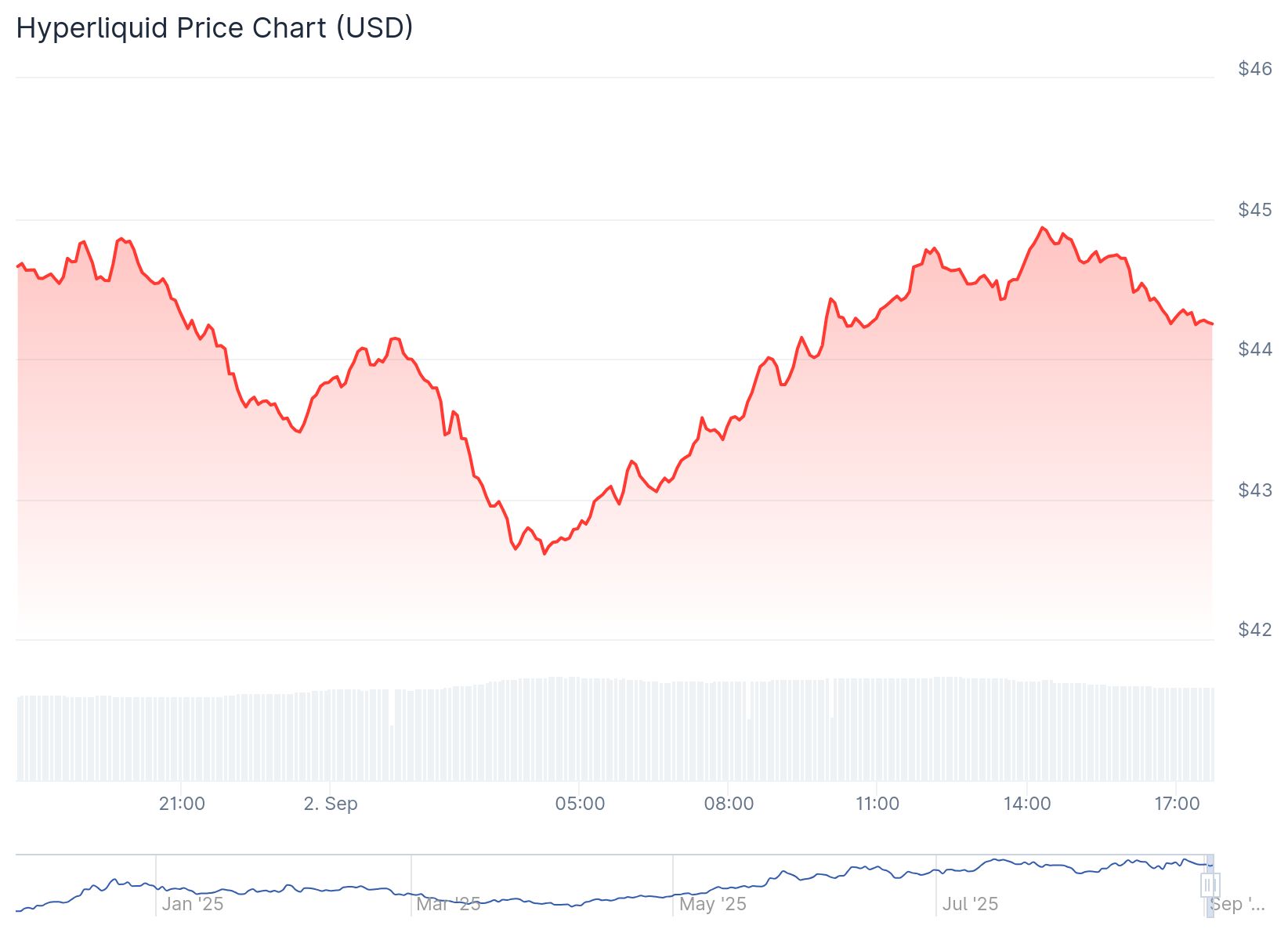 Hype Token Price 2nd Sept