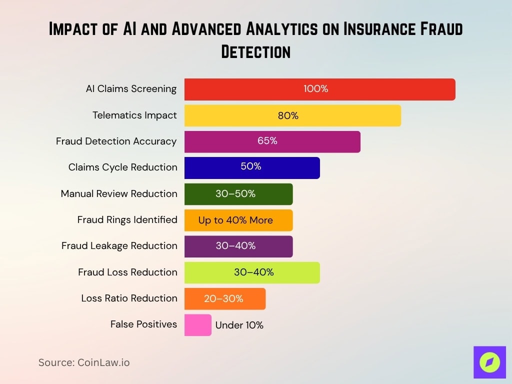 Impact of AI and Advanced Analytics on Insurance Fraud Detection