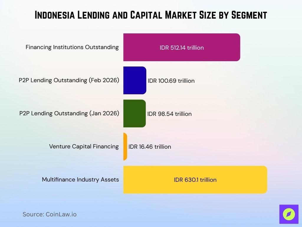Indonesia Lending And Capital Market Size By Segment