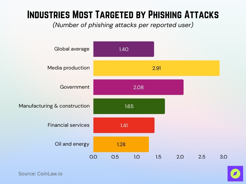 Industries Most Targeted By Phishing Attacks